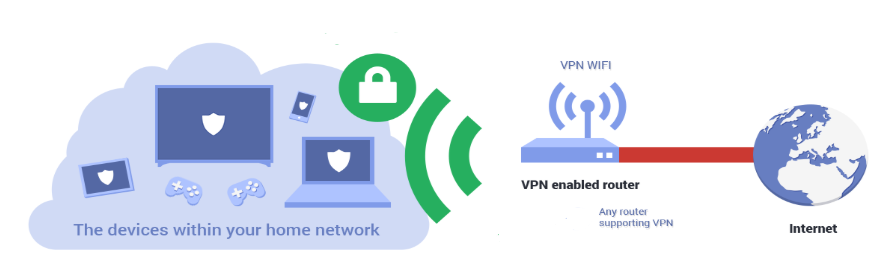 how does vpn work on router